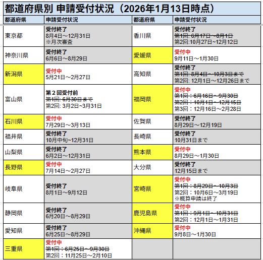 (2026年01月13日時点)医療分野の生産性向上・職場環境整備補助金における都道府県別受付状況まとめ