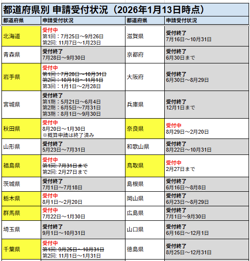 (2026年01月13日時点)医療分野の生産性向上・職場環境整備補助金における都道府県別受付状況まとめ
