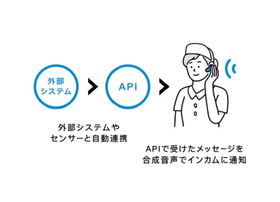 外部からの情報をインカムに通知できる
