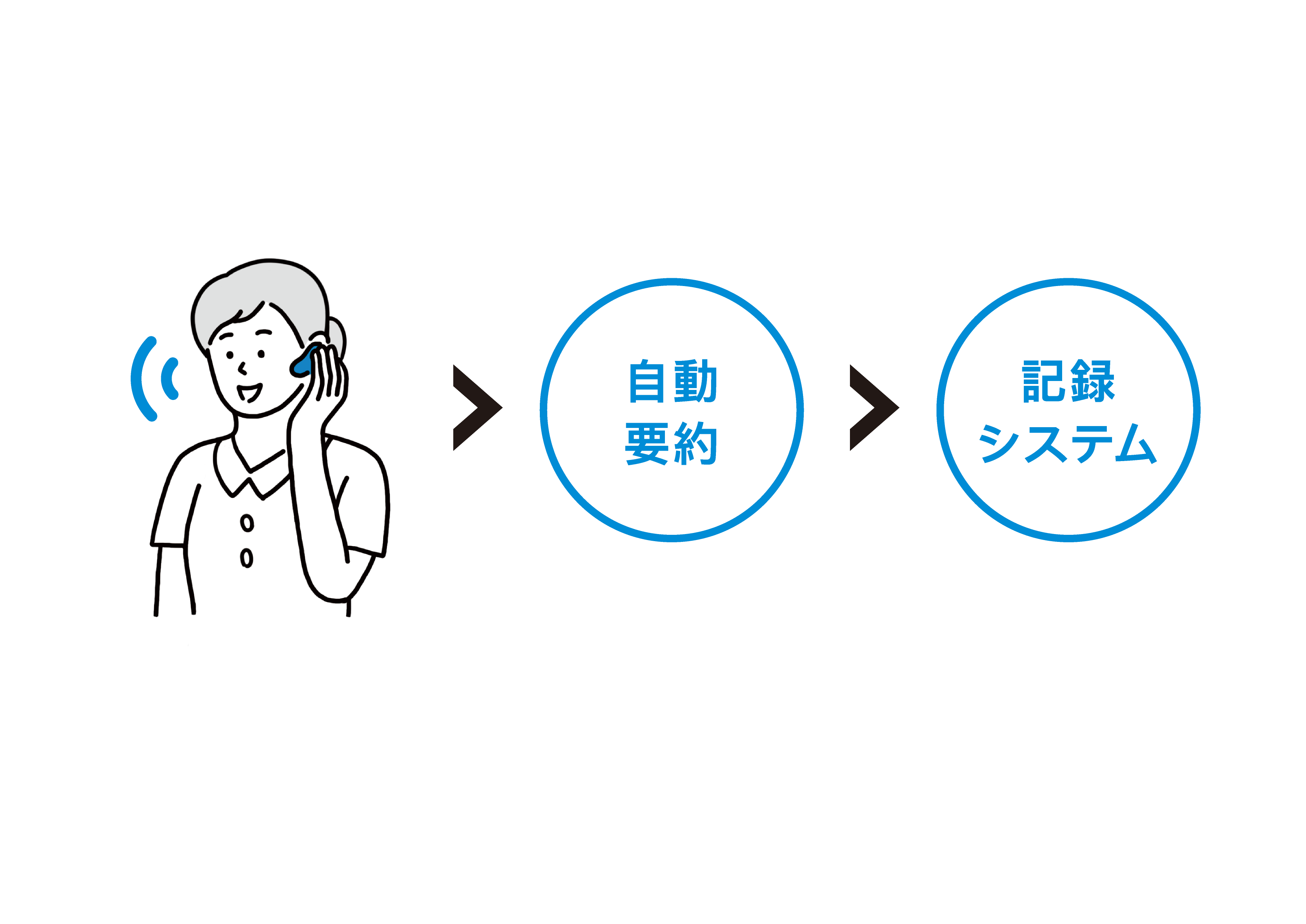 音声メモを記録向けに自動的に整理・要約
